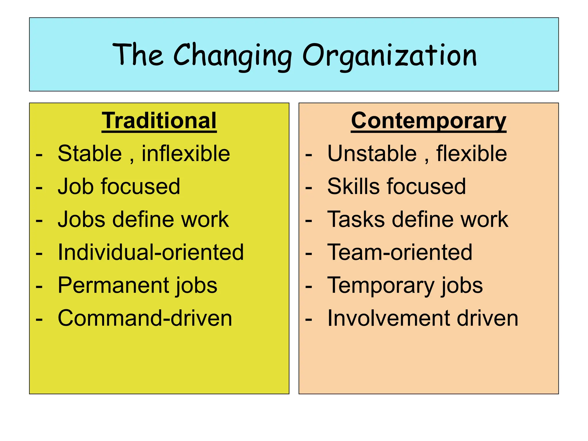 The Changing Organization
Traditional
- Stable , inflexible
- Job focused
- Jobs define work
- Individual-oriented
- Permanent jobs
- Command-driven
Contemporary
- Unstable , flexible
- Skills focused
- Tasks define work
- Team-oriented
- Temporary jobs
- Involvement driven
 