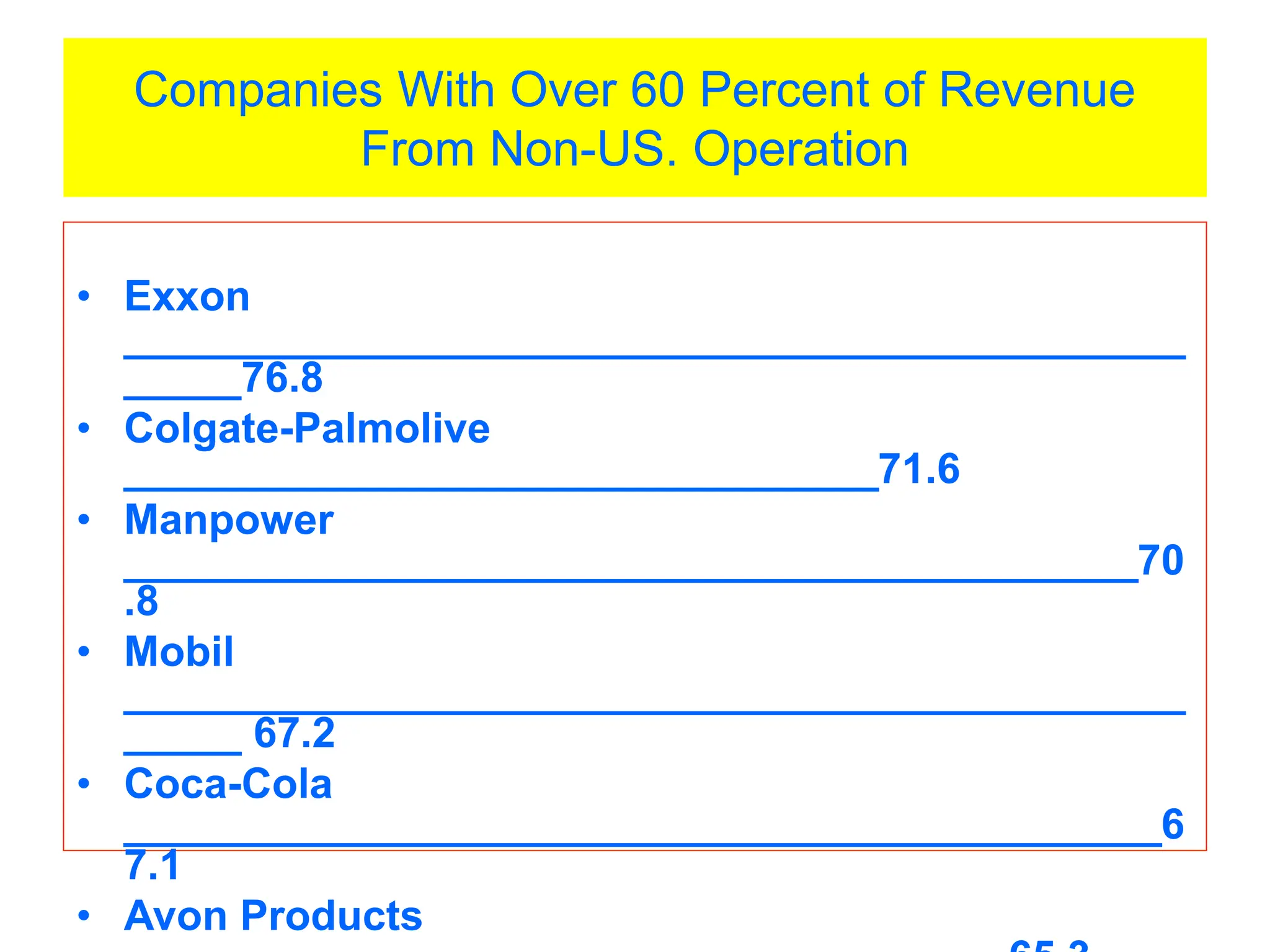 Companies With Over 60 Percent of Revenue
From Non-US. Operation
• Exxon
_____________________________________________
_____76.8
• Colgate-Palmolive
________________________________71.6
• Manpower
___________________________________________70
.8
• Mobil
_____________________________________________
_____ 67.2
• Coca-Cola
____________________________________________6
7.1
• Avon Products
 