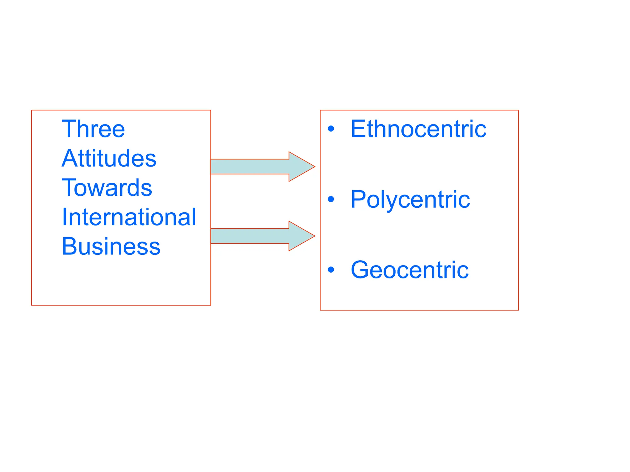 Three
Attitudes
Towards
International
Business
• Ethnocentric
• Polycentric
• Geocentric
 