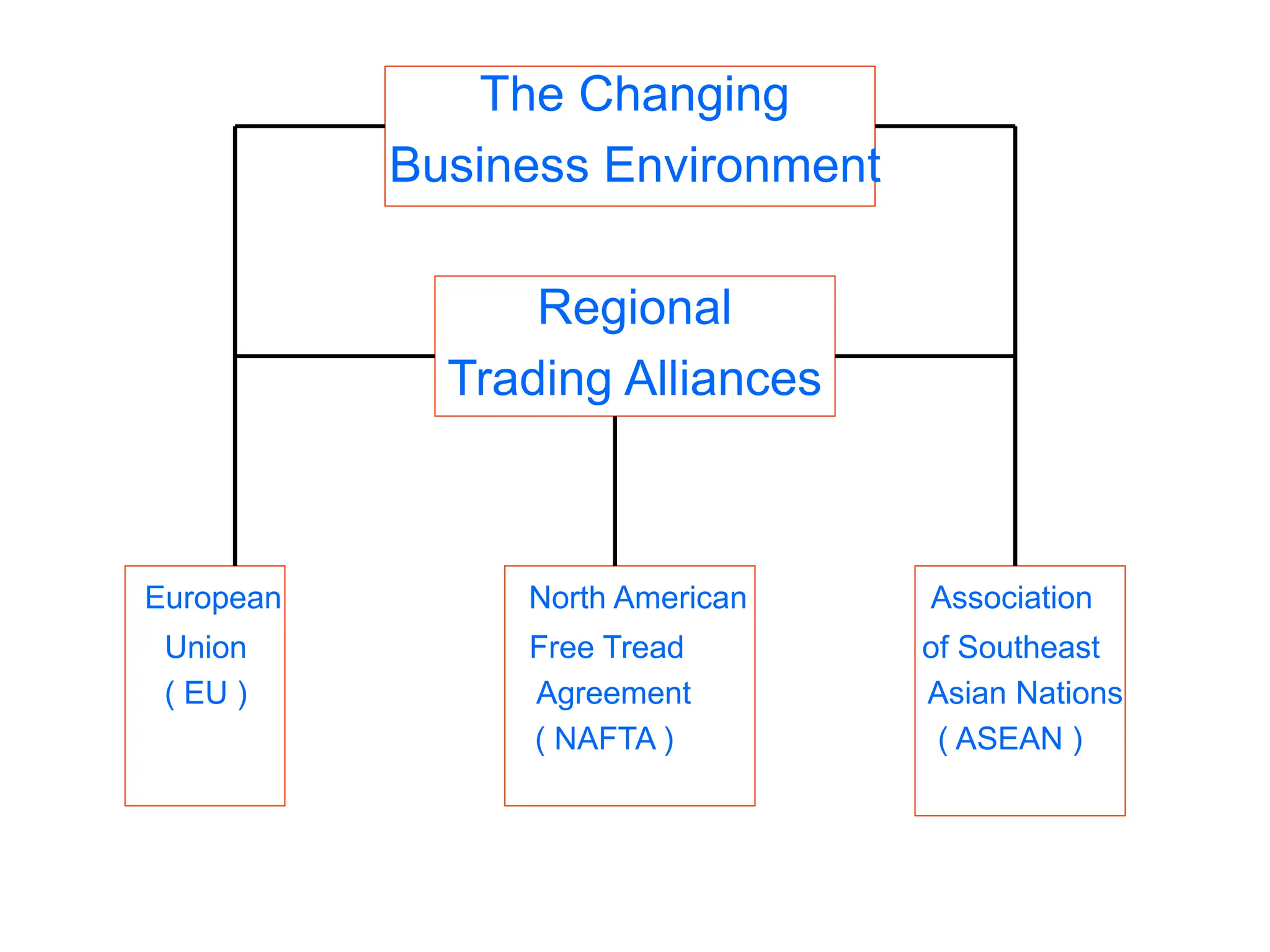 The Changing
Business Environment
Regional
Trading Alliances
European North American Association
Union Free Tread of Southeast
( EU ) Agreement Asian Nations
( NAFTA ) ( ASEAN )
 