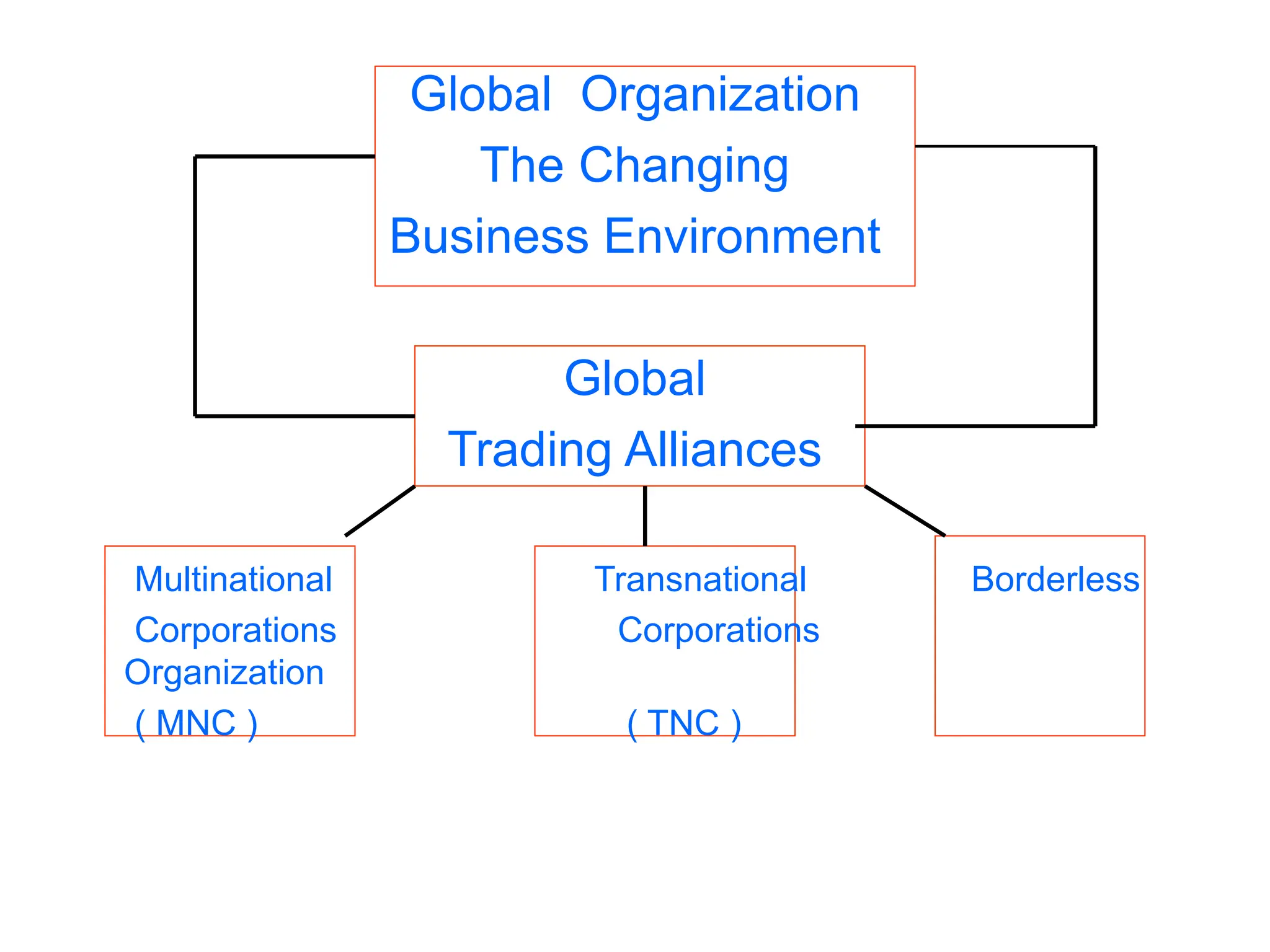 Global Organization
The Changing
Business Environment
Global
Trading Alliances
Multinational Transnational Borderless
Corporations Corporations
Organization
( MNC ) ( TNC )
 