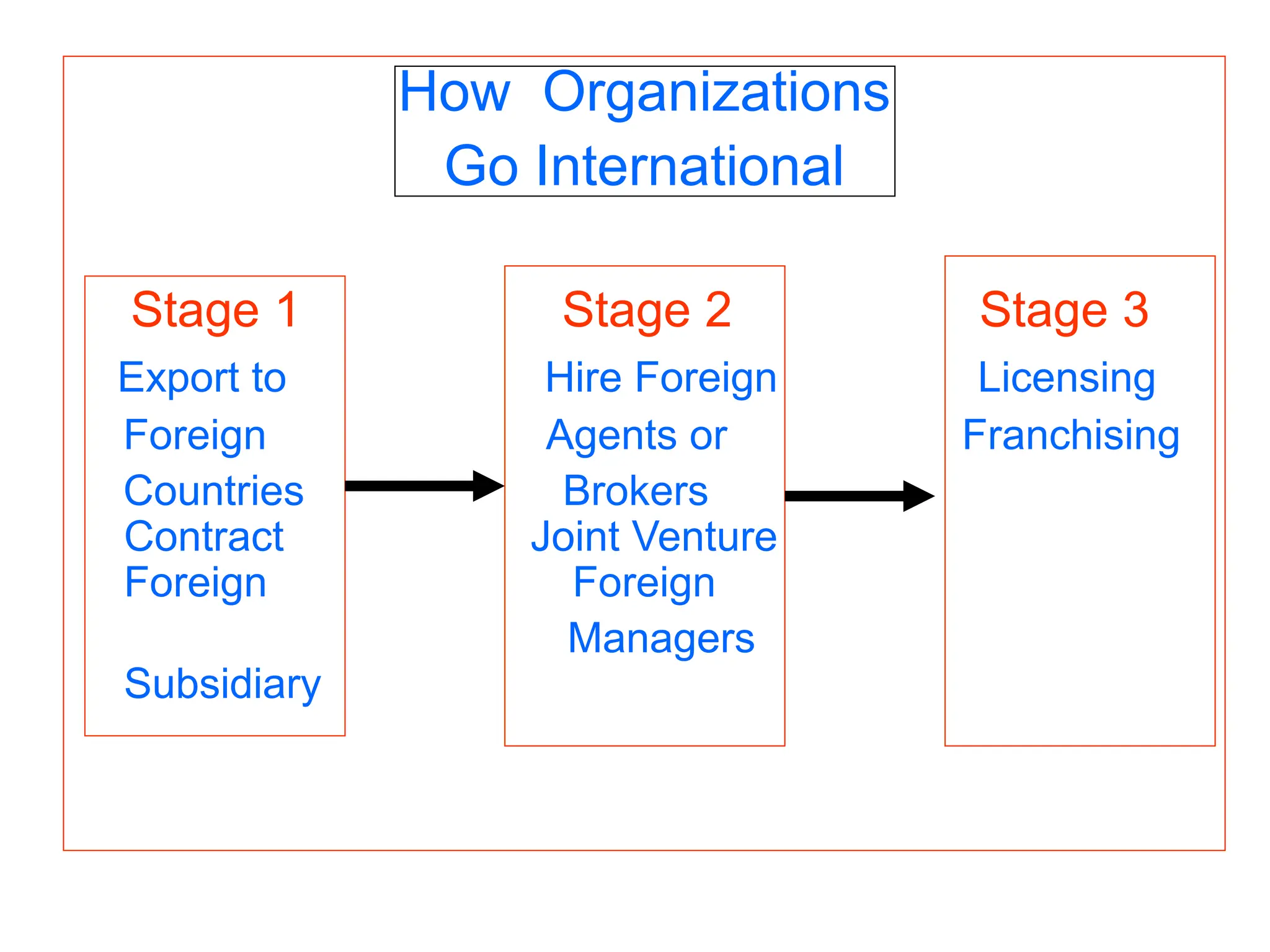 How Organizations
Go International
Stage 1 Stage 2 Stage 3
Export to Hire Foreign Licensing
Foreign Agents or Franchising
Countries Brokers
Contract Joint Venture
Foreign Foreign
Managers
Subsidiary
 