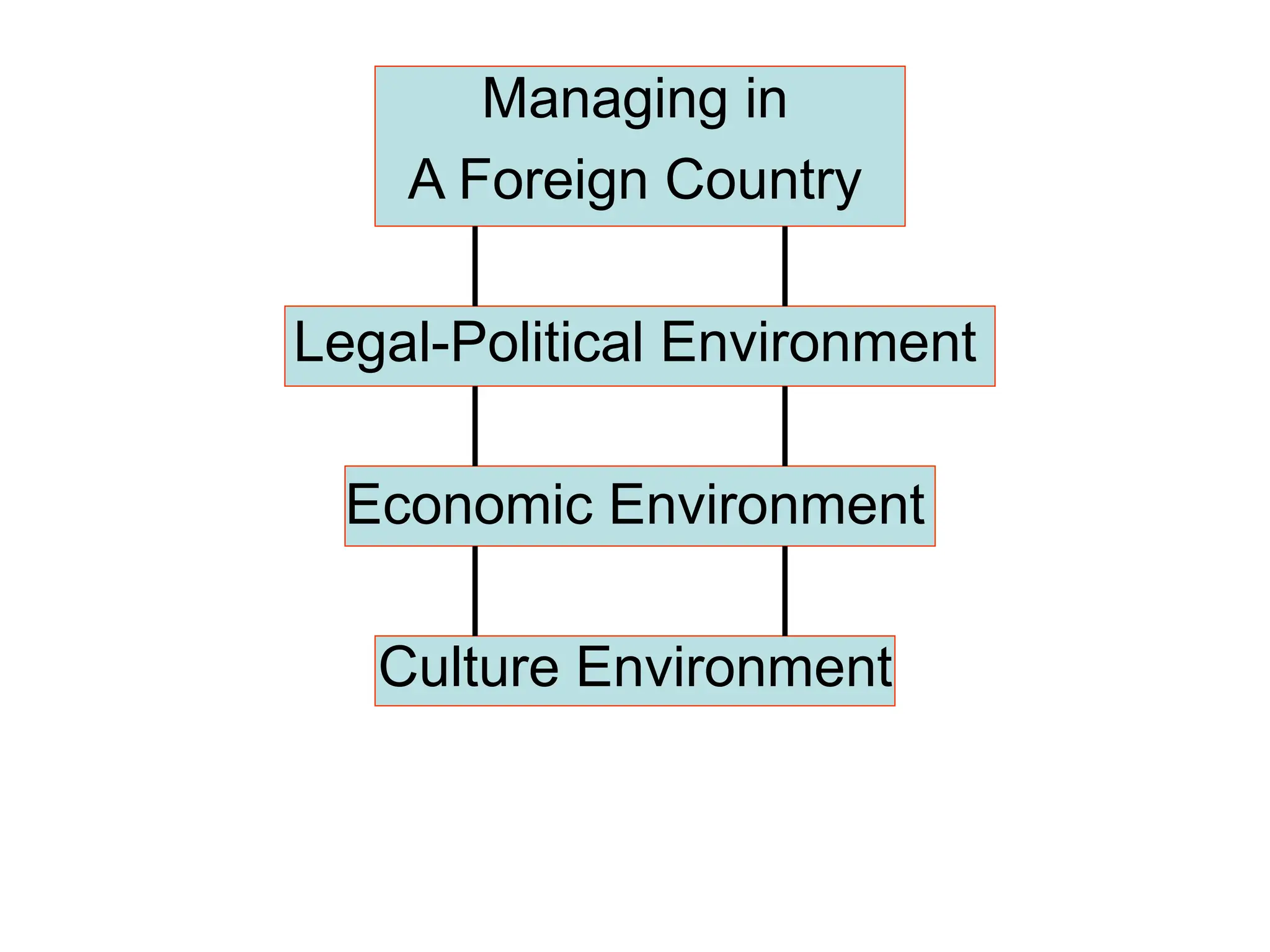 Managing in
A Foreign Country
Legal-Political Environment
Economic Environment
Culture Environment
 