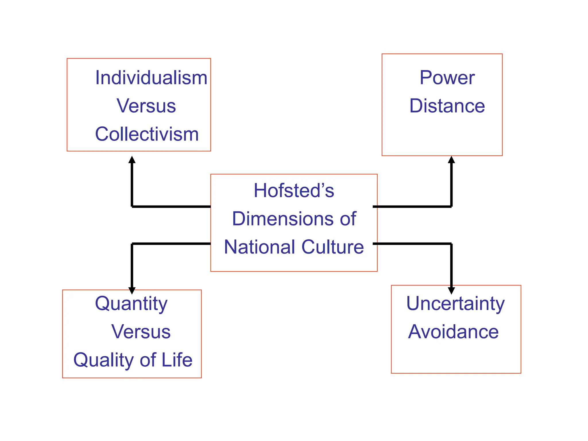 Individualism Power
Versus Distance
Collectivism
Hofsted’s
Dimensions of
National Culture
Quantity Uncertainty
Versus Avoidance
Quality of Life
 