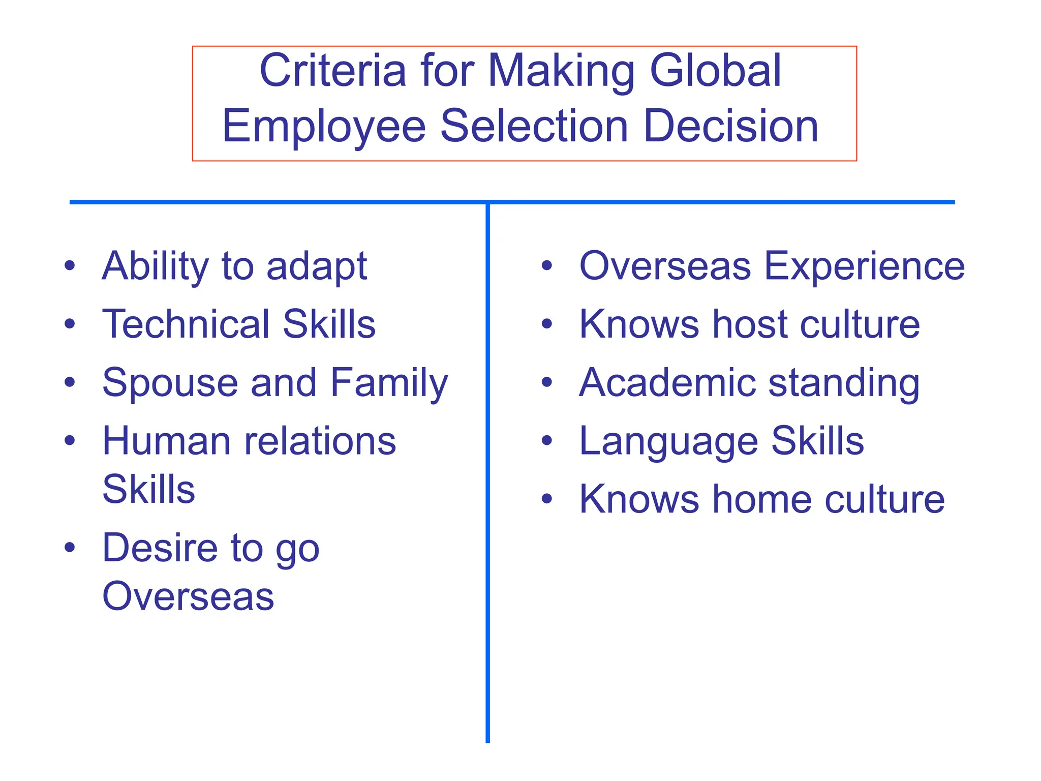 Criteria for Making Global
Employee Selection Decision
• Ability to adapt
• Technical Skills
• Spouse and Family
• Human relations
Skills
• Desire to go
Overseas
• Overseas Experience
• Knows host culture
• Academic standing
• Language Skills
• Knows home culture
 