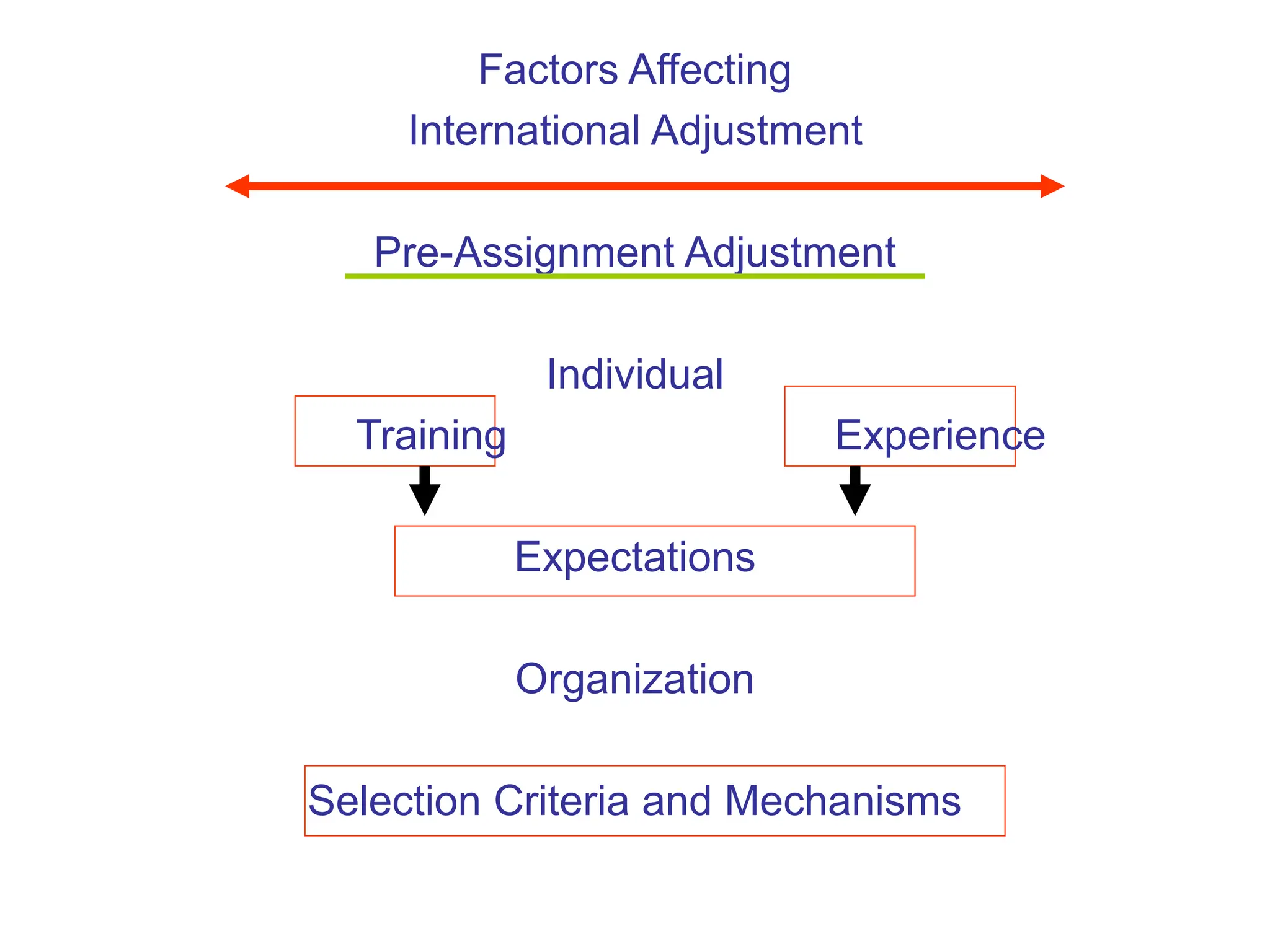 Factors Affecting
International Adjustment
Pre-Assignment Adjustment
Individual
Training Experience
Expectations
Organization
Selection Criteria and Mechanisms
 