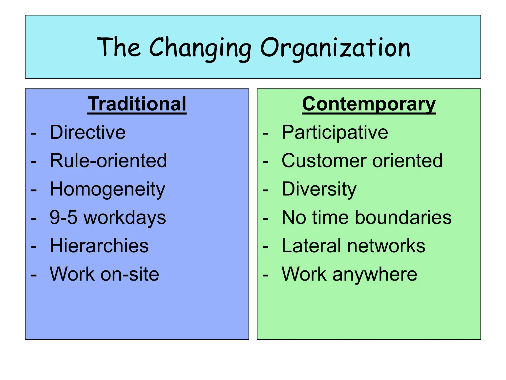 Contemporary
- Participative
- Customer oriented
- Diversity
- No time boundaries
- Lateral networks
- Work anywhere
The Changing Organization
Traditional
- Directive
- Rule-oriented
- Homogeneity
- 9-5 workdays
- Hierarchies
- Work on-site
 