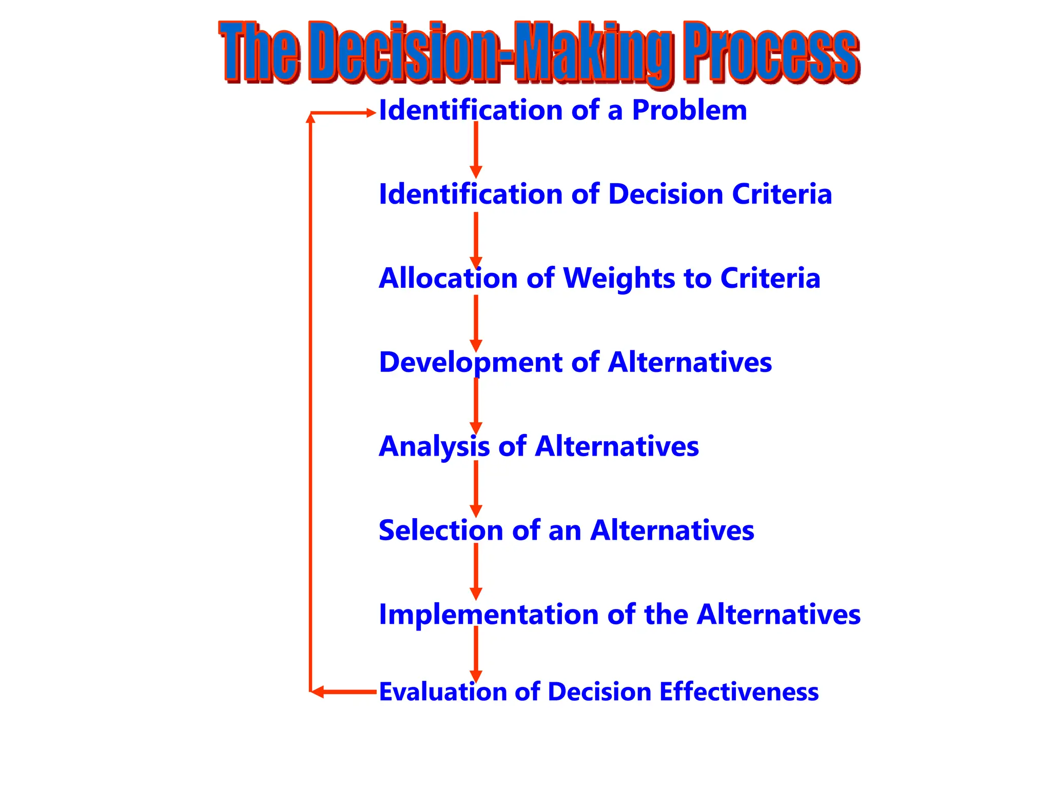 Identification of a Problem
Identification of Decision Criteria
Allocation of Weights to Criteria
Development of Alternatives
Analysis of Alternatives
Selection of an Alternatives
Implementation of the Alternatives
Evaluation of Decision Effectiveness
 