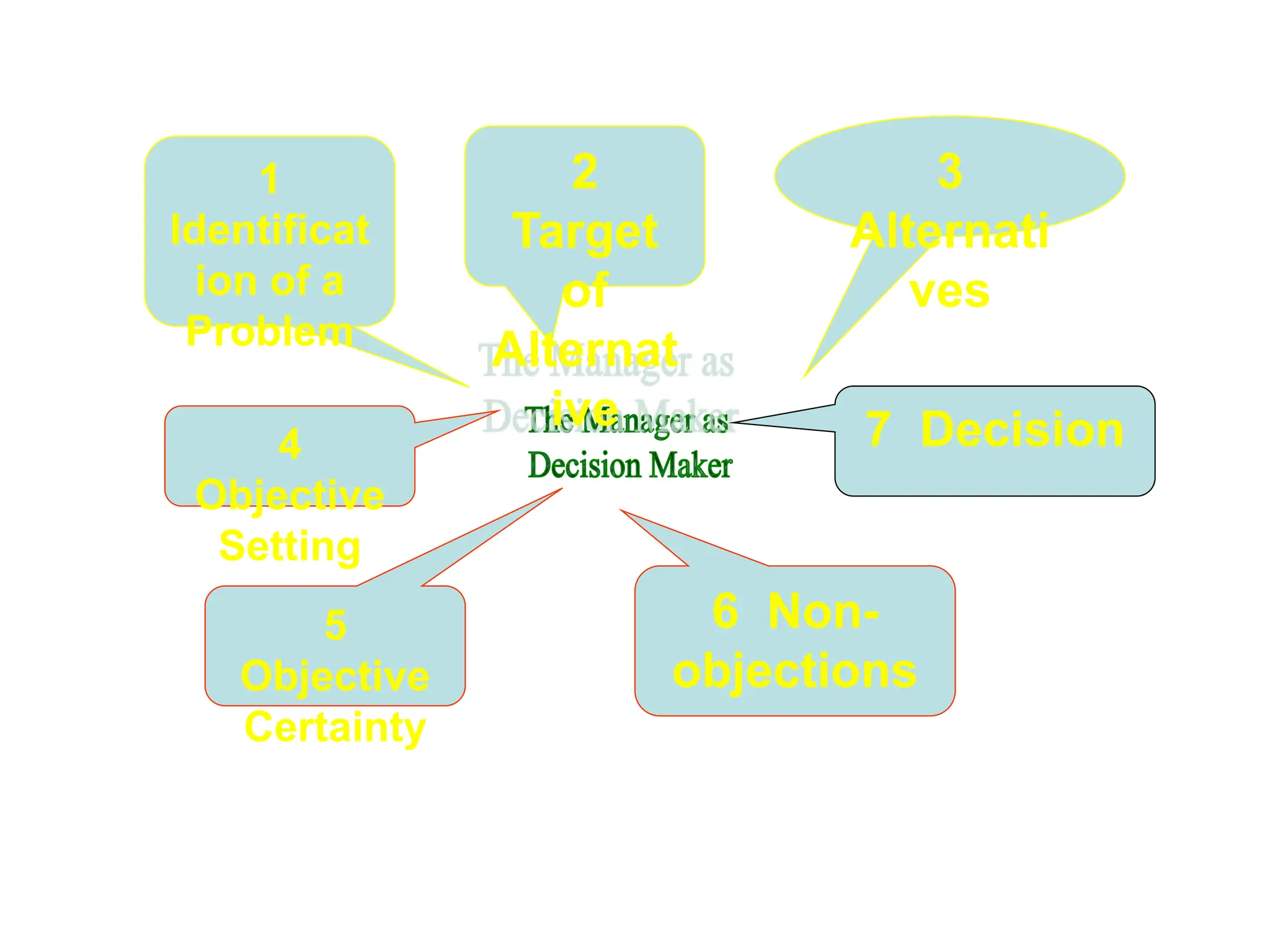 1
Identificat
ion of a
Problem
2
Target
of
Alternat
ive
3
Alternati
ves
5
Objective
Certainty
6 Non-
objections
7 Decision
4
Objective
Setting
 