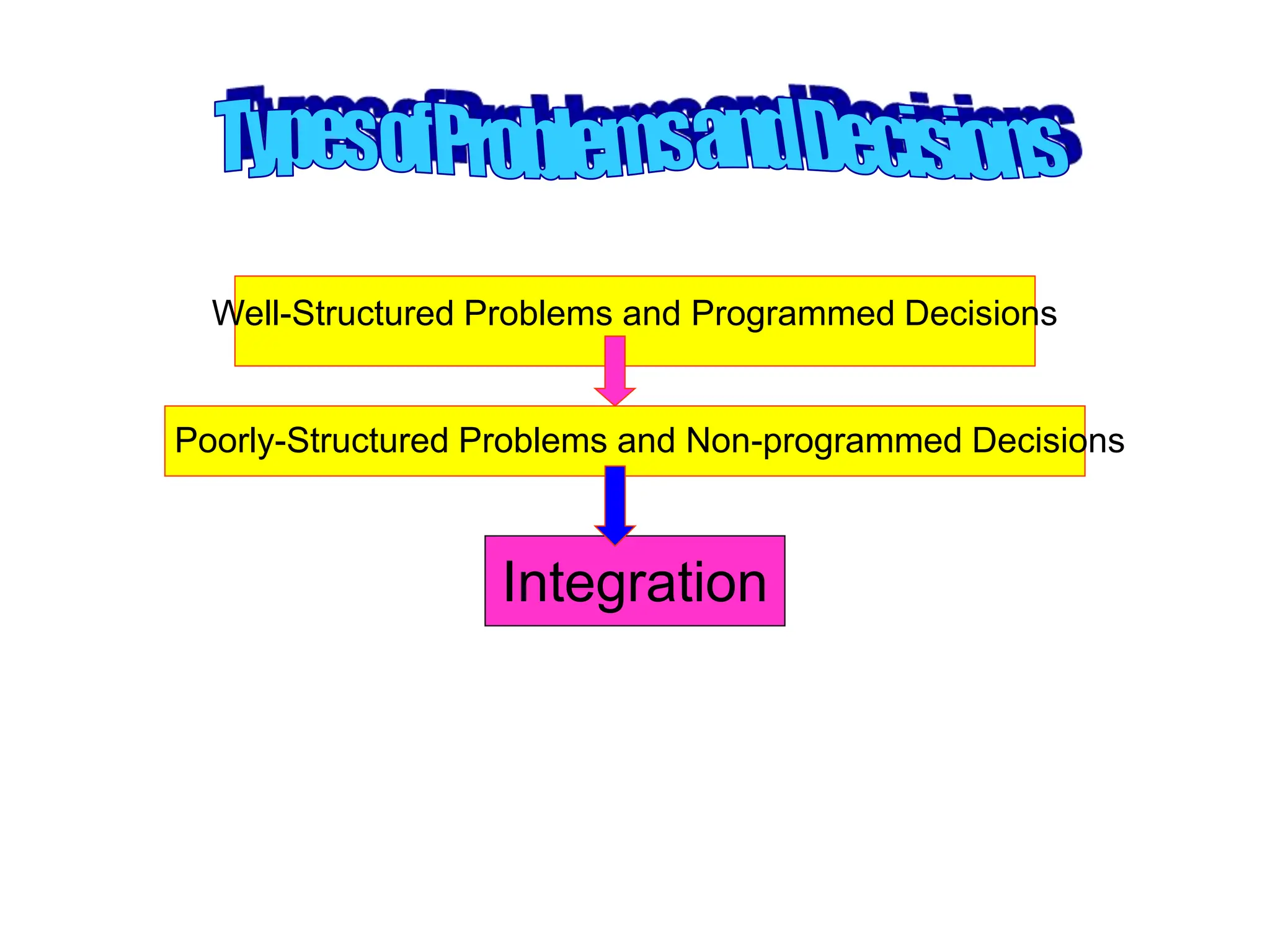 Well-Structured Problems and Programmed Decisions
Poorly-Structured Problems and Non-programmed Decisions
Integration
 
