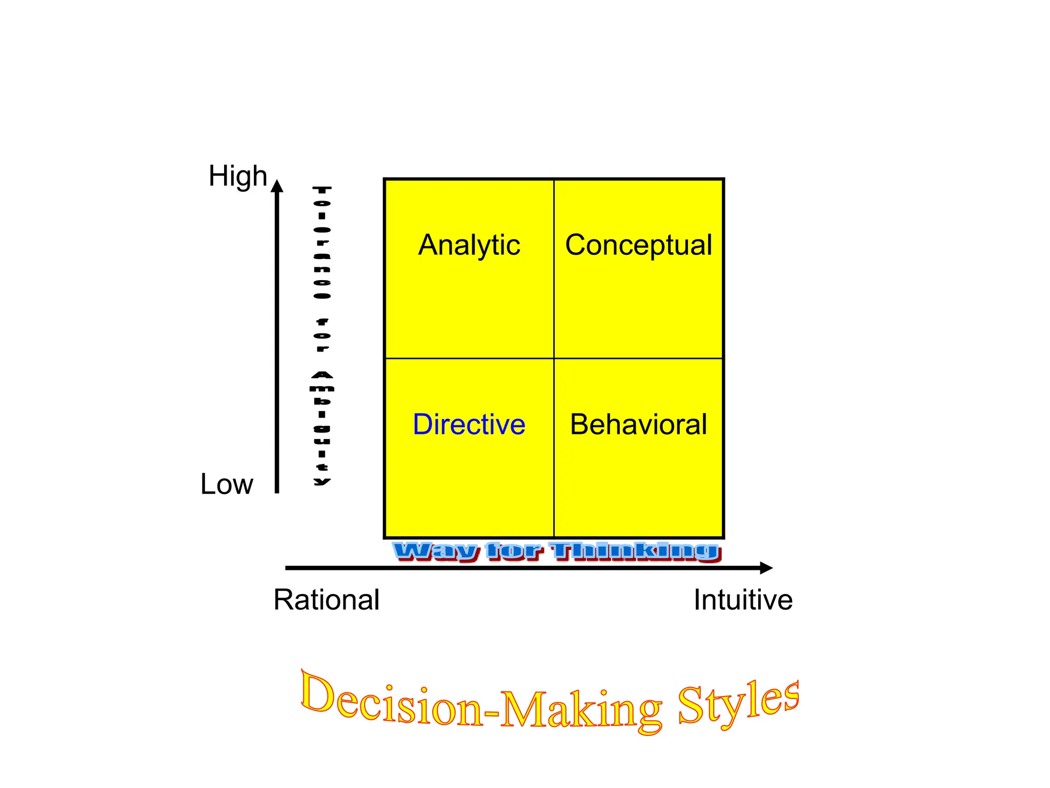 High
Low
Rational Intuitive
Analytic Conceptual
Directive Behavioral
 