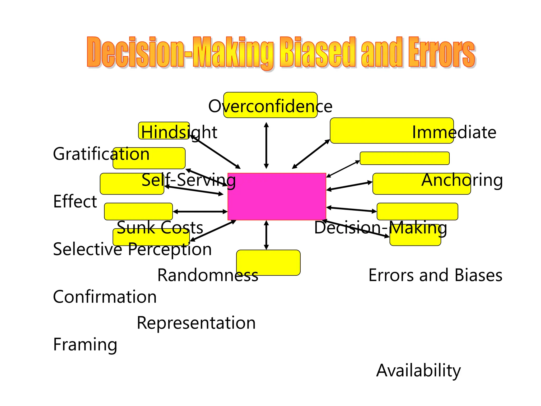 Overconfidence
Hindsight Immediate
Gratification
Self-Serving Anchoring
Effect
Sunk Costs Decision-Making
Selective Perception
Randomness Errors and Biases
Confirmation
Representation
Framing
Availability
 