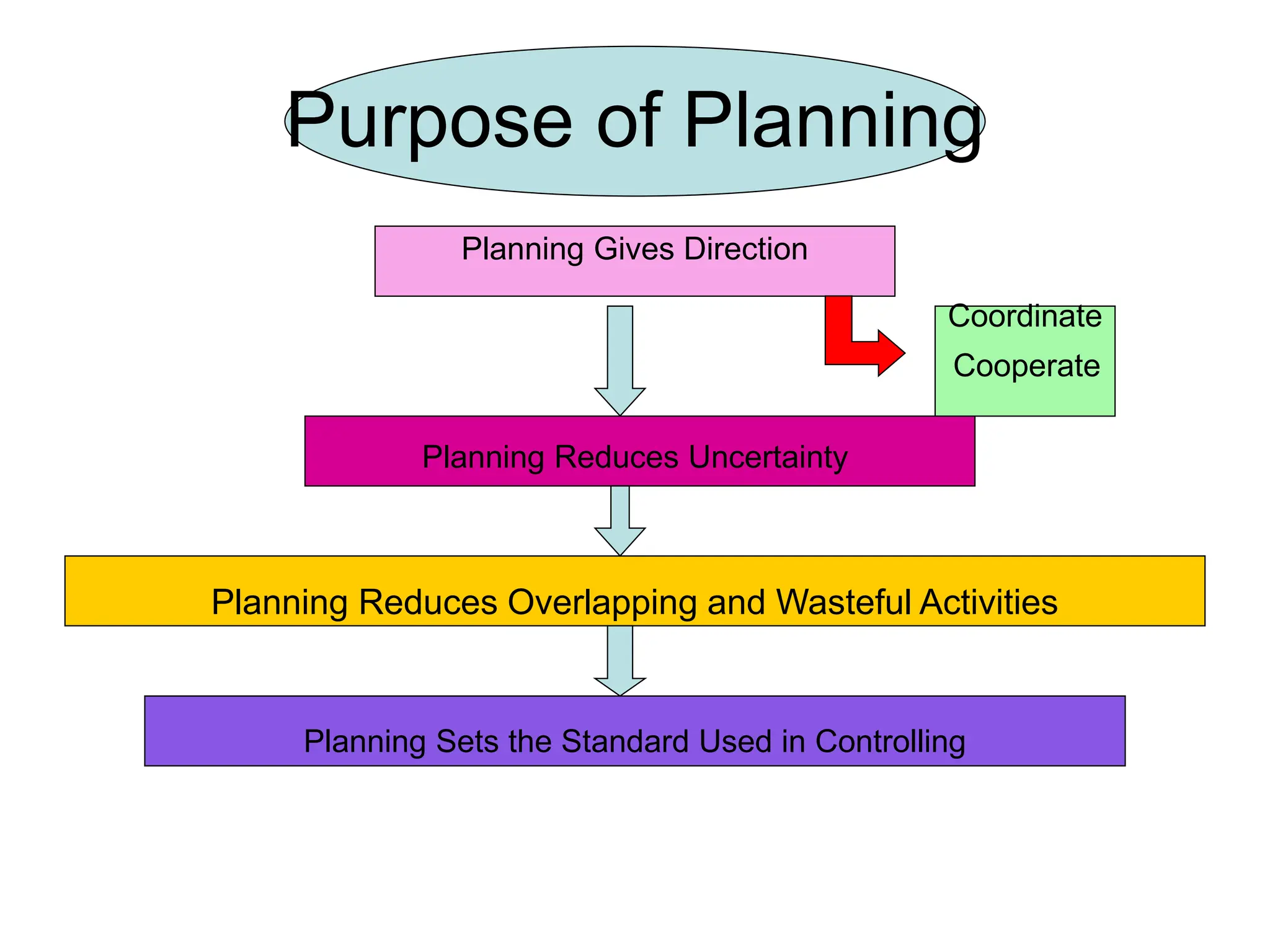 Purpose of Planning
Planning Gives Direction
Coordinate
Cooperate
Planning Reduces Uncertainty
Planning Reduces Overlapping and Wasteful Activities
Planning Sets the Standard Used in Controlling
 