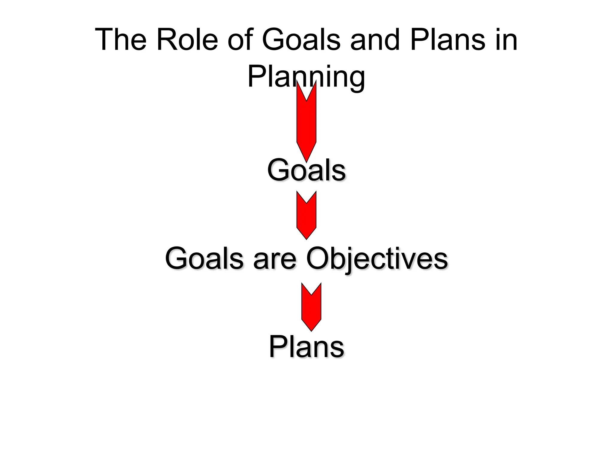 The Role of Goals and Plans in
Planning
Goals
Goals are Objectives
Plans
 