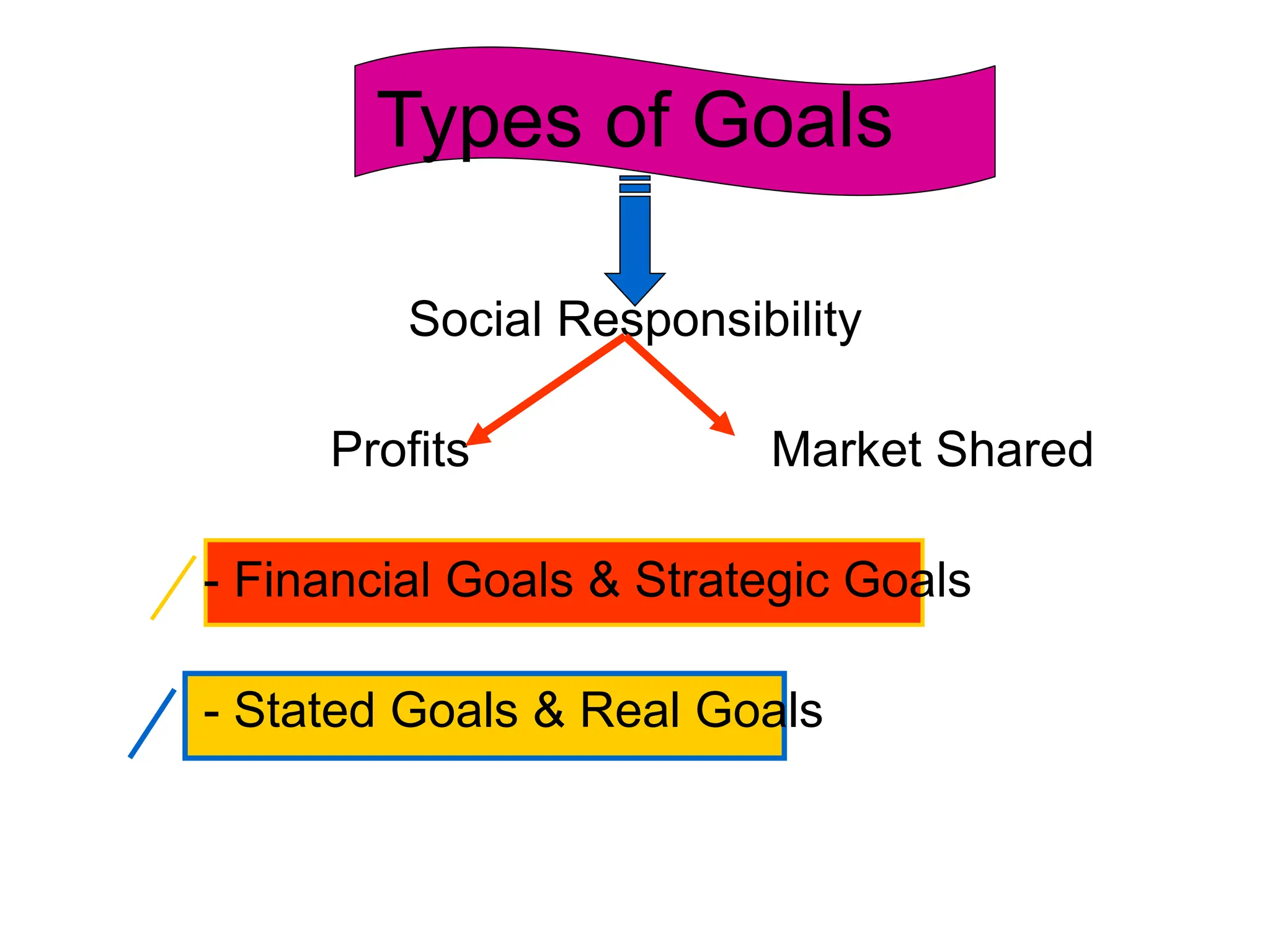 Types of Goals
Social Responsibility
Profits Market Shared
- Financial Goals & Strategic Goals
- Stated Goals & Real Goals
 