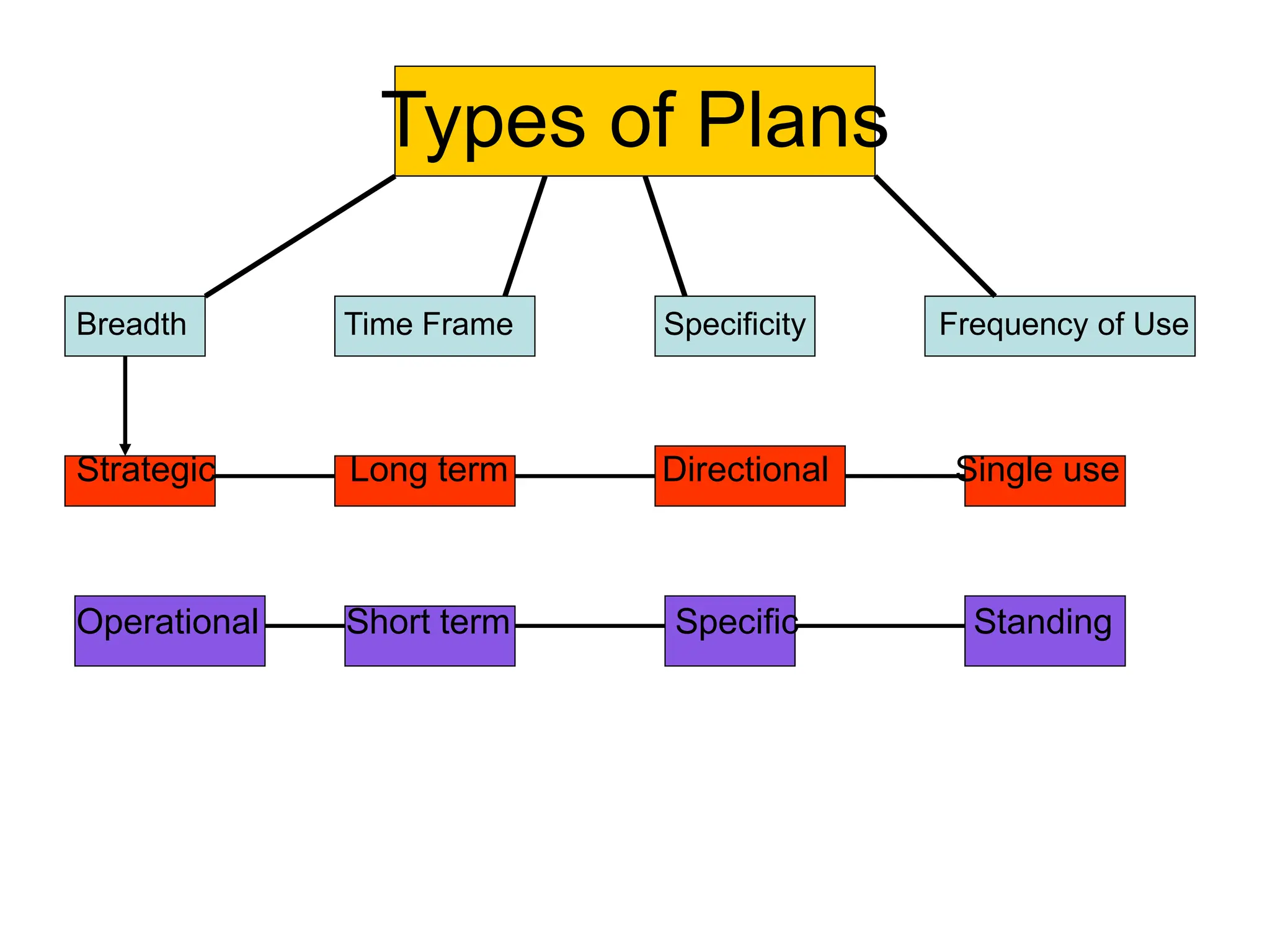 Types of Plans
Breadth Time Frame Specificity Frequency of Use
Strategic Long term Directional Single use
Operational Short term Specific Standing
 
