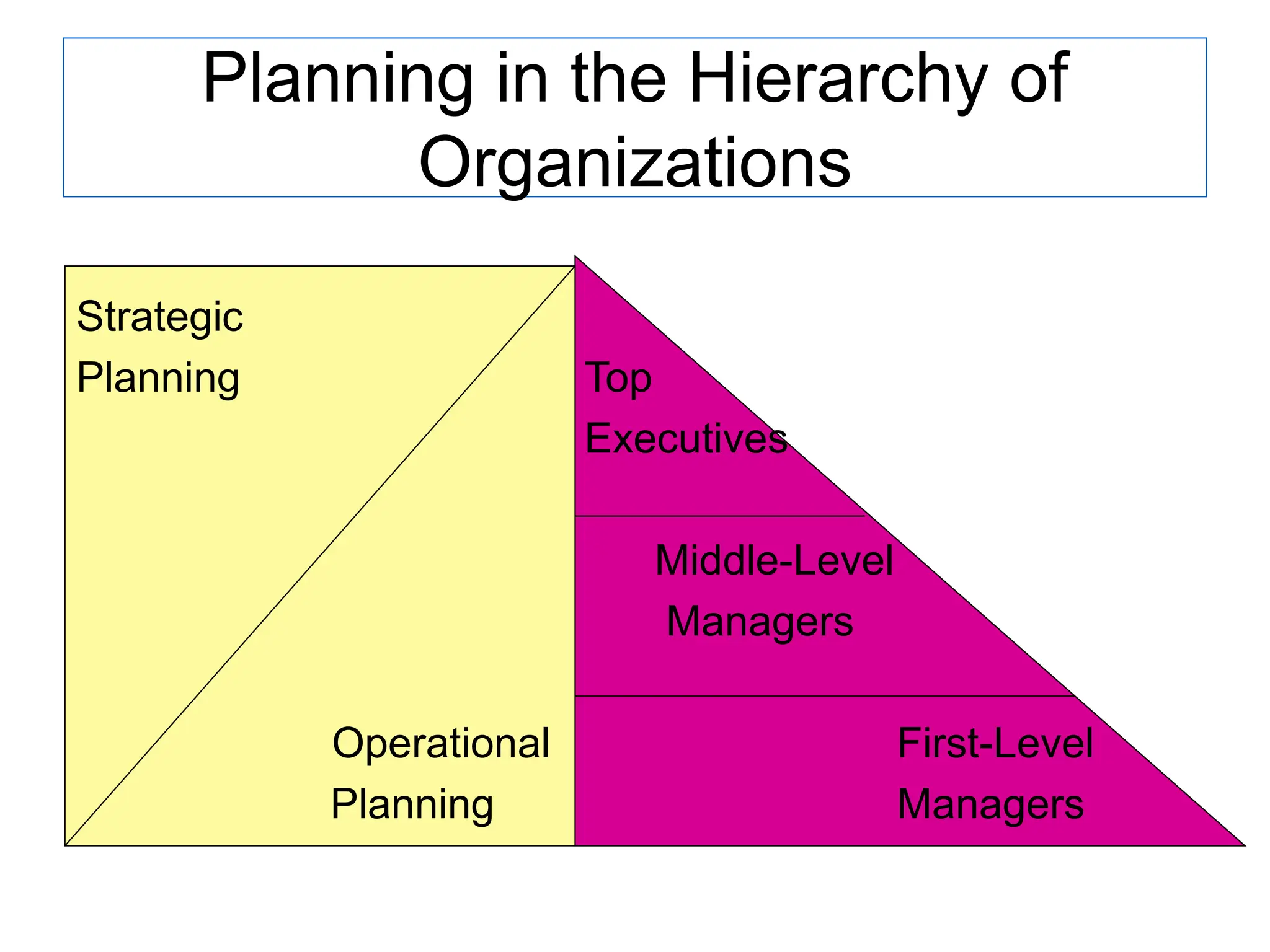 Planning in the Hierarchy of
Organizations
Strategic
Planning Top
Executives
Middle-Level
Managers
Operational First-Level
Planning Managers
 
