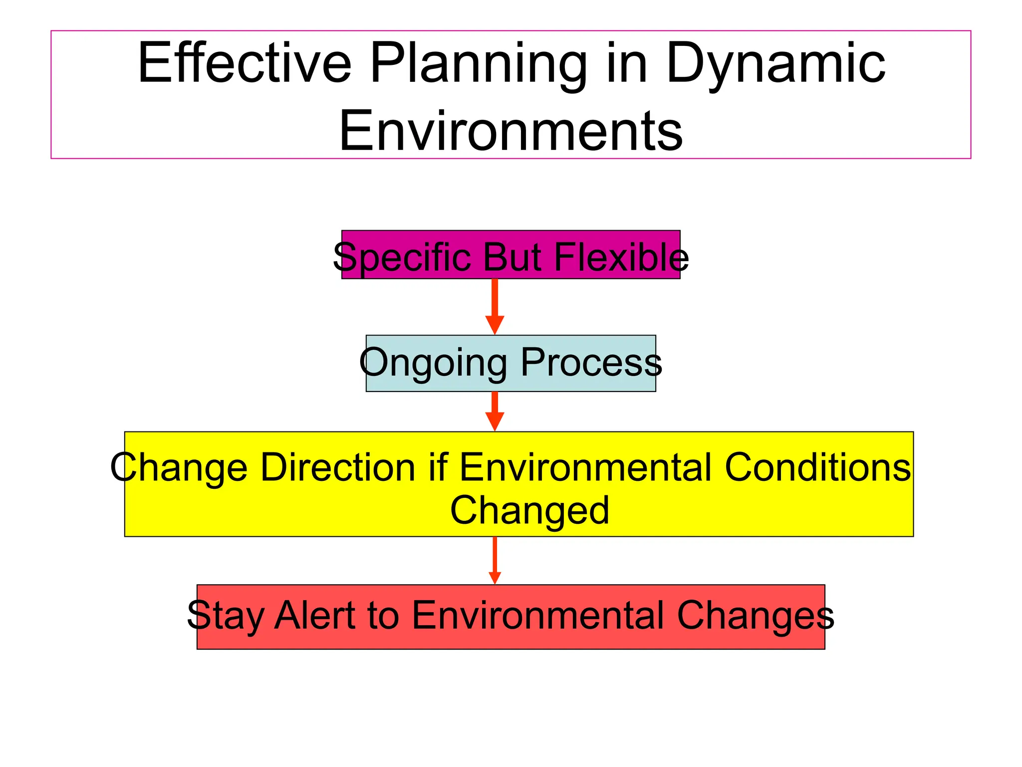 Effective Planning in Dynamic
Environments
Specific But Flexible
Ongoing Process
Change Direction if Environmental Conditions
Changed
Stay Alert to Environmental Changes
 