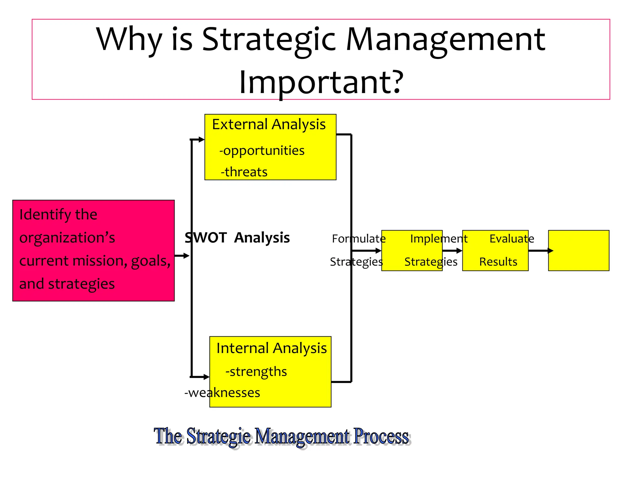 Why is Strategic Management
Important?
External Analysis
-opportunities
-threats
Identify the
organization’s SWOT Analysis Formulate Implement Evaluate
current mission, goals, Strategies Strategies Results
and strategies
Internal Analysis
-strengths
-weaknesses
 