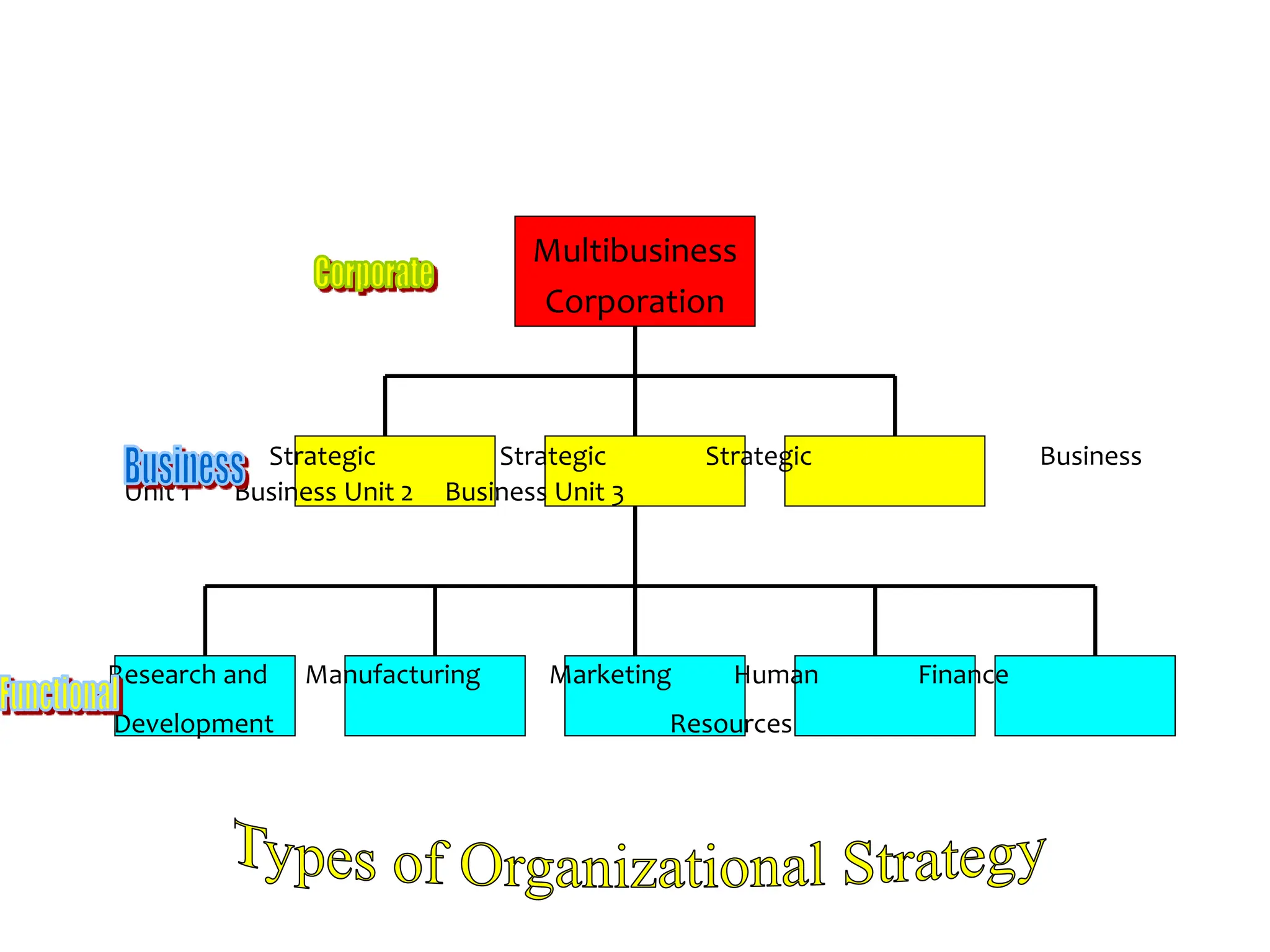 Multibusiness
Corporation
Strategic Strategic Strategic Business
Unit 1 Business Unit 2 Business Unit 3
Research and Manufacturing Marketing Human Finance
Development Resources
 