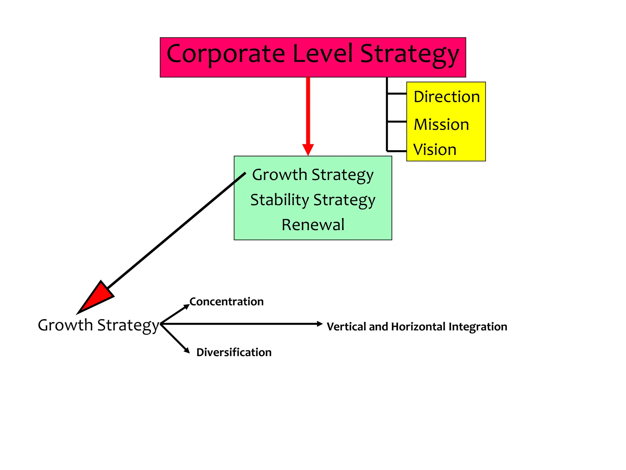 Corporate Level Strategy
Direction
Mission
Vision
Growth Strategy
Stability Strategy
Renewal
Concentration
Growth Strategy Vertical and Horizontal Integration
Diversification
 