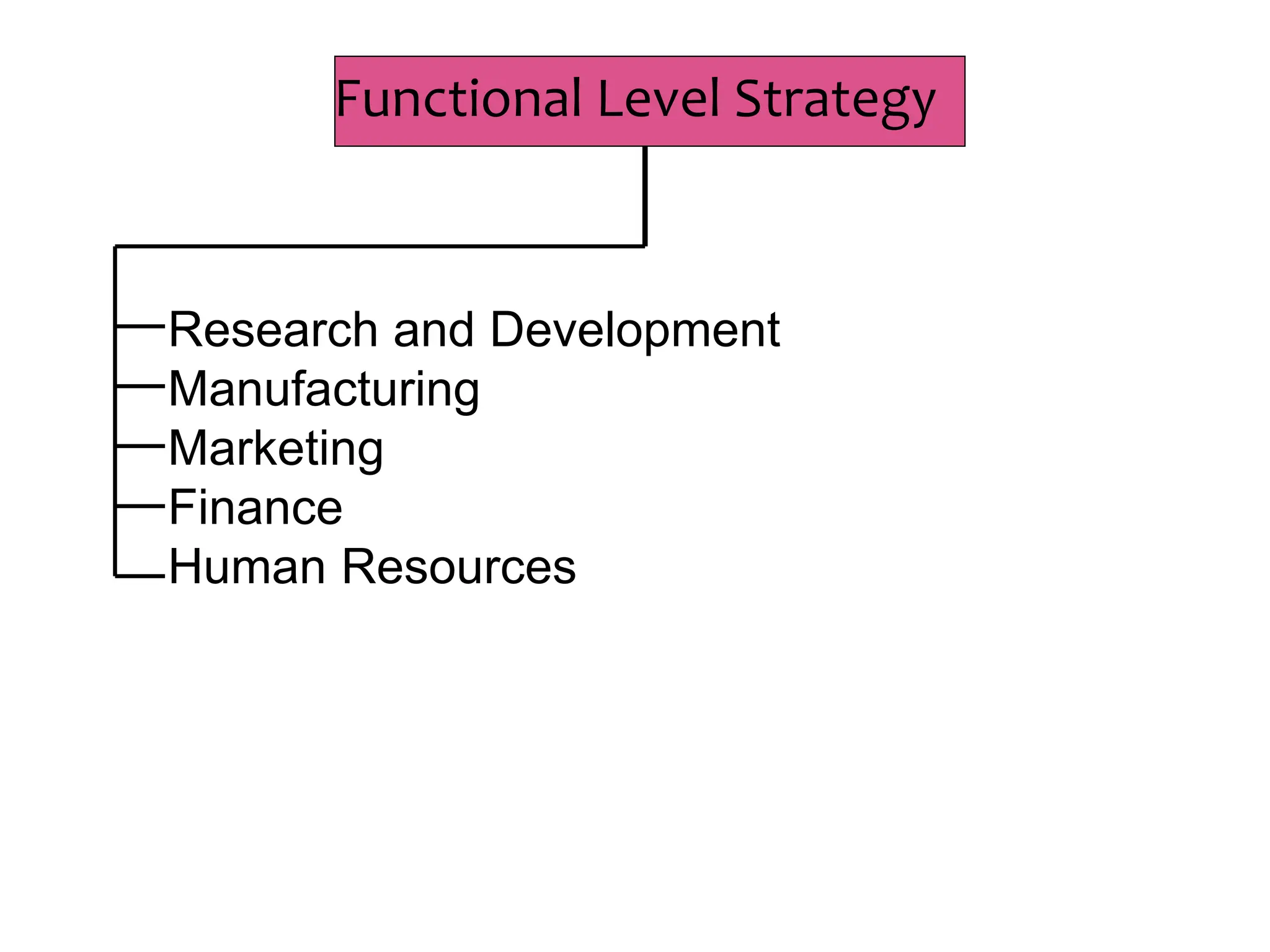Functional Level Strategy
Research and Development
Manufacturing
Marketing
Finance
Human Resources
 