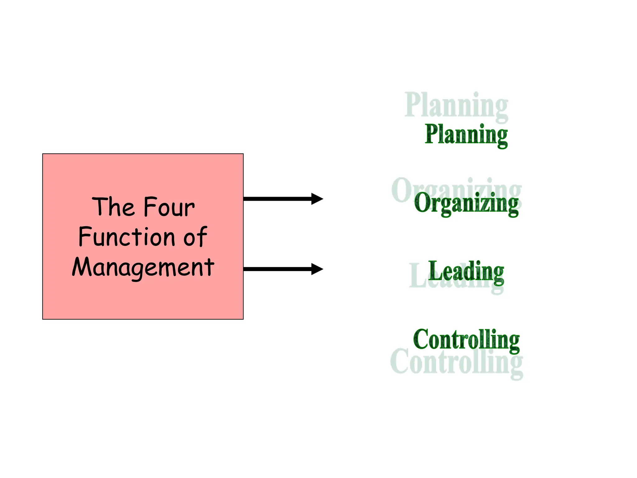 The Four
Function of
Management
 