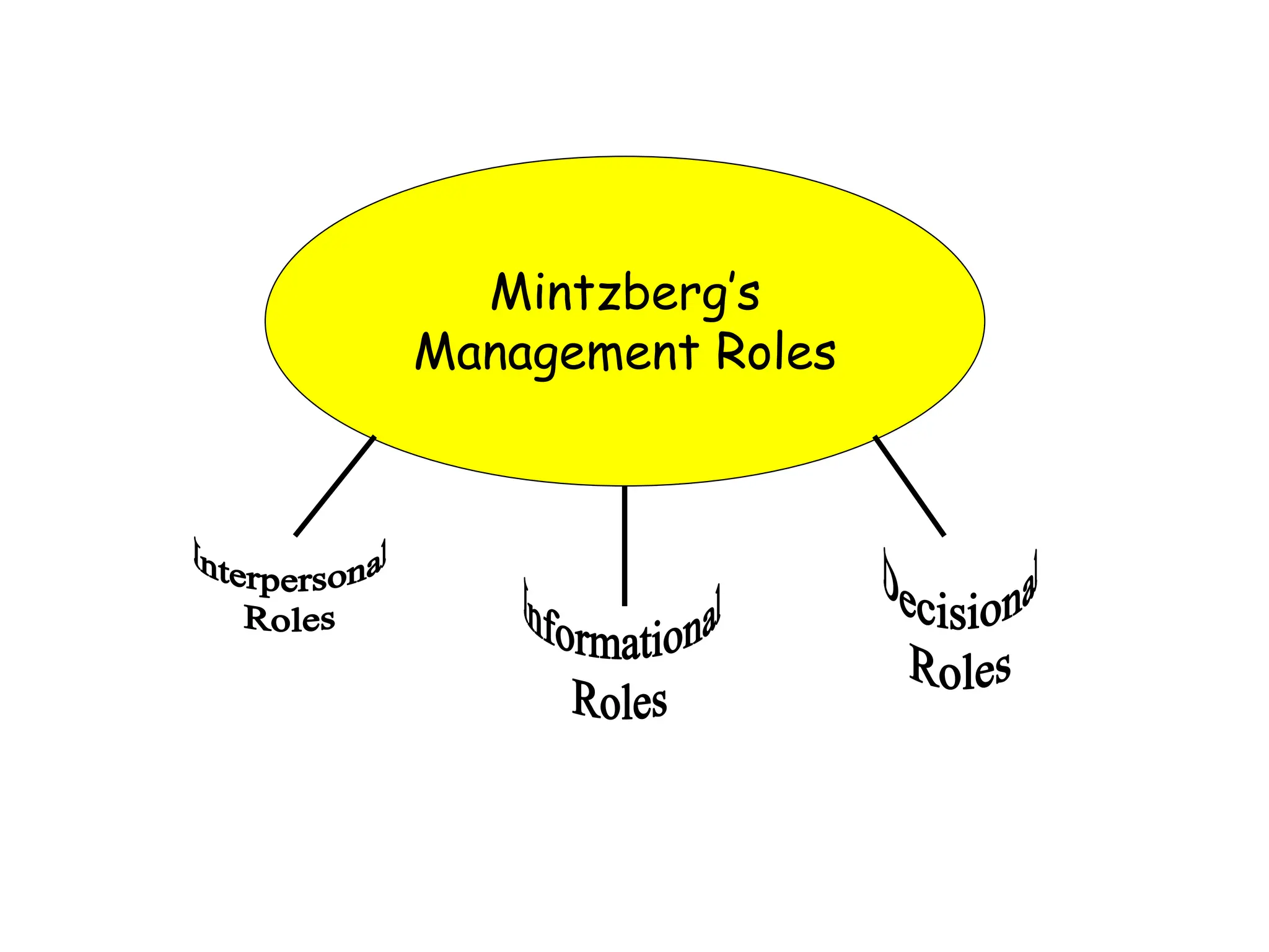 Mintzberg’s
Management Roles
 