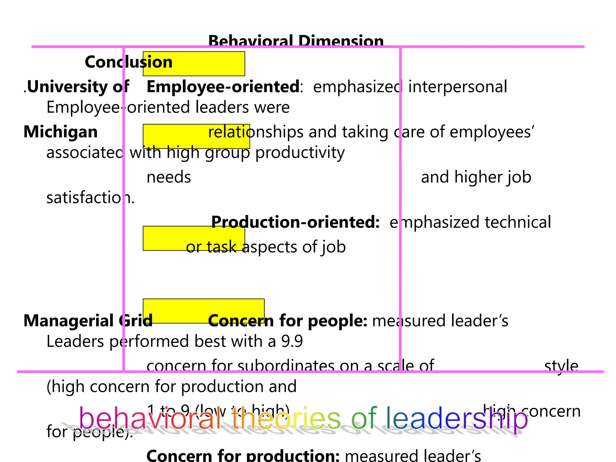 Behavioral Dimension
Conclusion
.University of Employee-oriented: emphasized interpersonal
Employee-oriented leaders were
Michigan relationships and taking care of employees’
associated with high group productivity
needs and higher job
satisfaction.
Production-oriented: emphasized technical
or task aspects of job
Managerial Grid Concern for people: measured leader’s
Leaders performed best with a 9.9
concern for subordinates on a scale of style
(high concern for production and
1 to 9 (low to high) high concern
for people).
Concern for production: measured leader’s
 