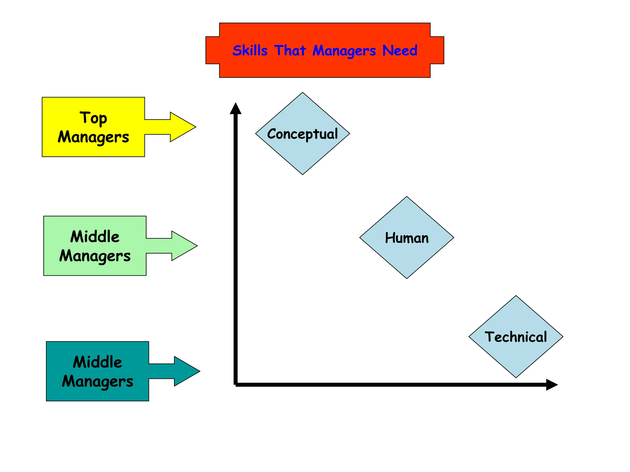Top
Managers
Skills That Managers Need
Middle
Managers
Middle
Managers
Conceptual
Human
Technical
 