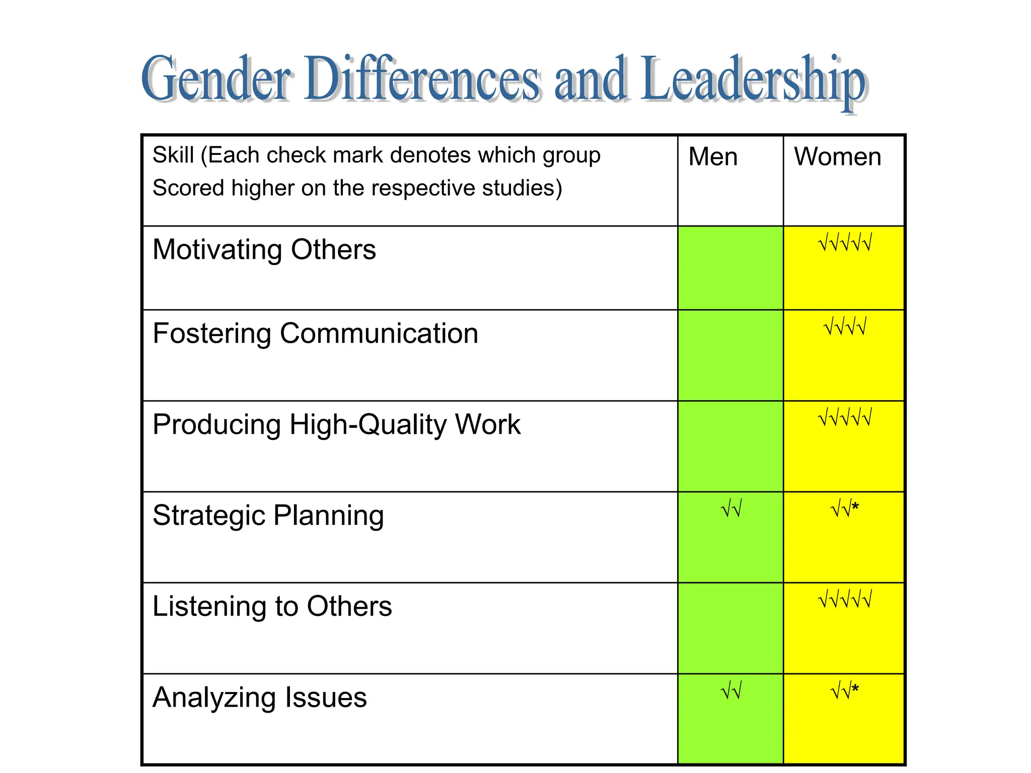 Skill (Each check mark denotes which group
Scored higher on the respective studies)
Men Women
Motivating Others √√√√√
Fostering Communication √√√√
Producing High-Quality Work √√√√√
Strategic Planning √√ √√*
Listening to Others √√√√√
Analyzing Issues √√ √√*
 