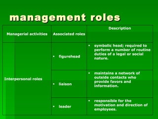 management roles responsible for the motivation and direction of employees. leader maintains a network of outside contacts who provide favors and information. liaison symbolic head; required to perform a number of routine duties of a legal or social nature. figurehead  Interpersonal roles Description Associated roles Managerial activities 