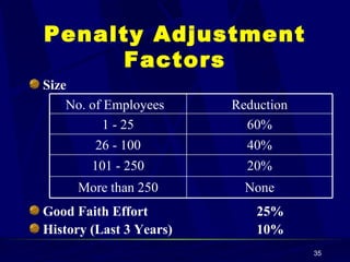 Penalty Adjustment Factors Size Good Faith Effort   25% History (Last 3 Years)   10% None More than 250 20% 101 - 250 40% 26 - 100 60% 1 - 25 Reduction No. of Employees 