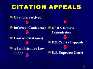 CITATION APPEALS Citations received Informal Conference Contest Citation(s) Administrative Law Judge OSHA Review Commission U.S. Court of Appeals U.S. Supreme Court 