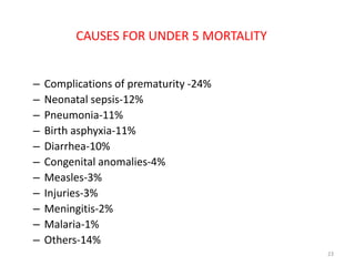 CAUSES FOR UNDER 5 MORTALITY
– Complications of prematurity -24%
– Neonatal sepsis-12%
– Pneumonia-11%
– Birth asphyxia-11%
– Diarrhea-10%
– Congenital anomalies-4%
– Measles-3%
– Injuries-3%
– Meningitis-2%
– Malaria-1%
– Others-14%
23
 
