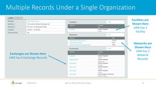 Multiple Records Under a Single Organization
2018-02-26 Apricot 2018, Kathmandu, Nepal 14
Facilities are
Shown Here
LINX has 1
Facility
Networks are
Shown Here
LINX has 2
Network
Records
Exchanges are Shown Here
LINX has 6 Exchange Records
 
