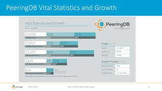 2018-02-26 Apricot 2018, Kathmandu, Nepal 6
PeeringDB Vital Statistics and Growth
 