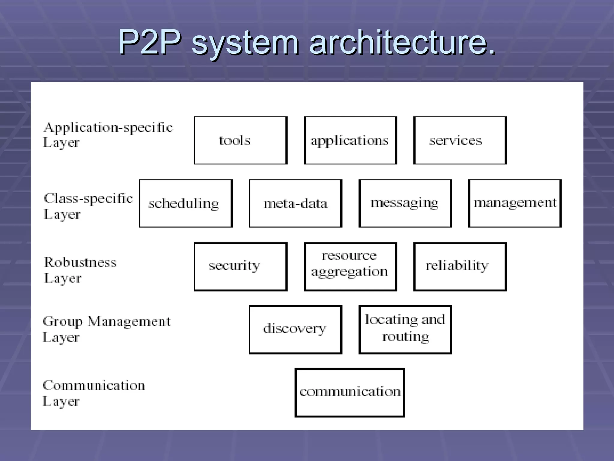 Introduction to Peer-to-Peer Networks | PPT