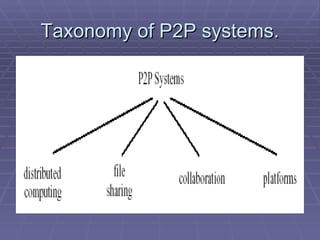 Structured P2p System Introduction to Peer-to-Peer Networks | PPT