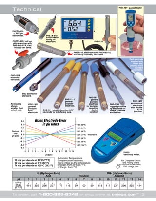 Technical 
PHE-6510, electrode with PHEH-65-10, 
mounting assembly and cable. 
10°C (50°F) 
15°C (59°F) 
20°C (68°F) 
25°C (77°F) 
30°C (86°F) 
35°C (95°F) 
40°C (104°F) 
PHH-128 
PHE-1411 
general 
purpose 
electrode 
for samples 
requiring 
double 
junction. 
Temperature 
PHE-1311 
general 
purpose 
electrode. 
PHETX-610 
compression 
fitting pH 
electrode. 
ORE-1411 double junction ORP 
electrode for interfering ions. 
BNC connector 
standard. 
ORE-1311 
general 
purpose 
ORP 
electrode. 
Glass Electrode Error 
in pH Units 
Automatic Temperature 
Compensation becomes 
more critical as the temperature 
changes from 25°C (77°F), 
or the pH from 7.0 
PHETX-600 
11⁄2 NPT pH 
transmitter. 
PHETX-620, hot tap 
pH transmitter with 
PHE-620-BVA, PVC 
hot tap ball valve. 
PHE-1304 
economy 
electrode. 
All models 
shown 
smaller than 
actual size. 
59 mV per decade at 25°C (77°F) 
52 mV per decade at 0°C (32°F) 
74 mV per decade at 100°C (212°F) 
PHH-7011 pocket tester 
Each electrode 
supplied with 
either BNC 
(shown) or US 
standard 
connector. 
PHE-1417 
economical 
electrode 
with double 
PTFE 
junction. 
PHE-2385 
rugged puncture 
tip electrode for 
meats, cheeses 
and leather. 
PHB21 
benchtop meter. 
For Complete Details 
and Pricing on the 
Products Shown Here, 
Visit omega.com 
H+ (Hydrogen Ions) OH– (Hydroxyl Ions) 
Acid Neutral Alkaline 
pH 0 1 2 3 4 5 6 7 8 9 10 11 12 13 14 
mV @ + + + + + + + – – – – – – – 
25°C 414 355 296 237 177 118 59 00 59 118 117 237 296 355 414 
(77°F) 
To order, call 1-800-826-6342 or shop online at omega.comSM 3 
