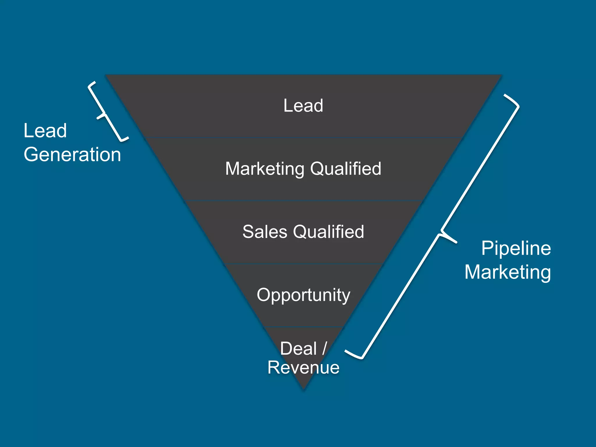 Lead
Marketing Qualified
Sales Qualified
Opportunity
Deal /
Revenue
Lead
Generation
Pipeline
Marketing