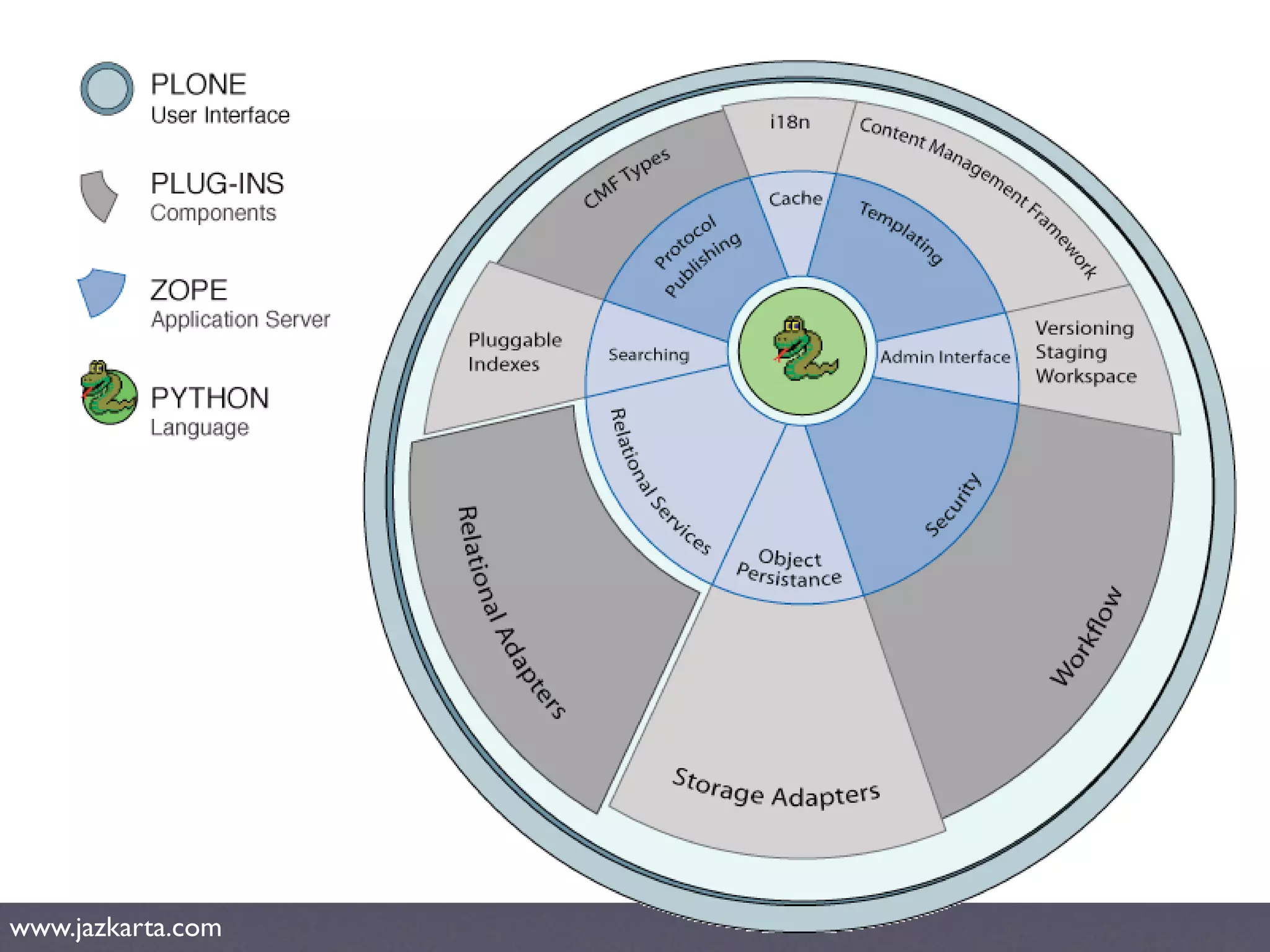 Introduction to Plone