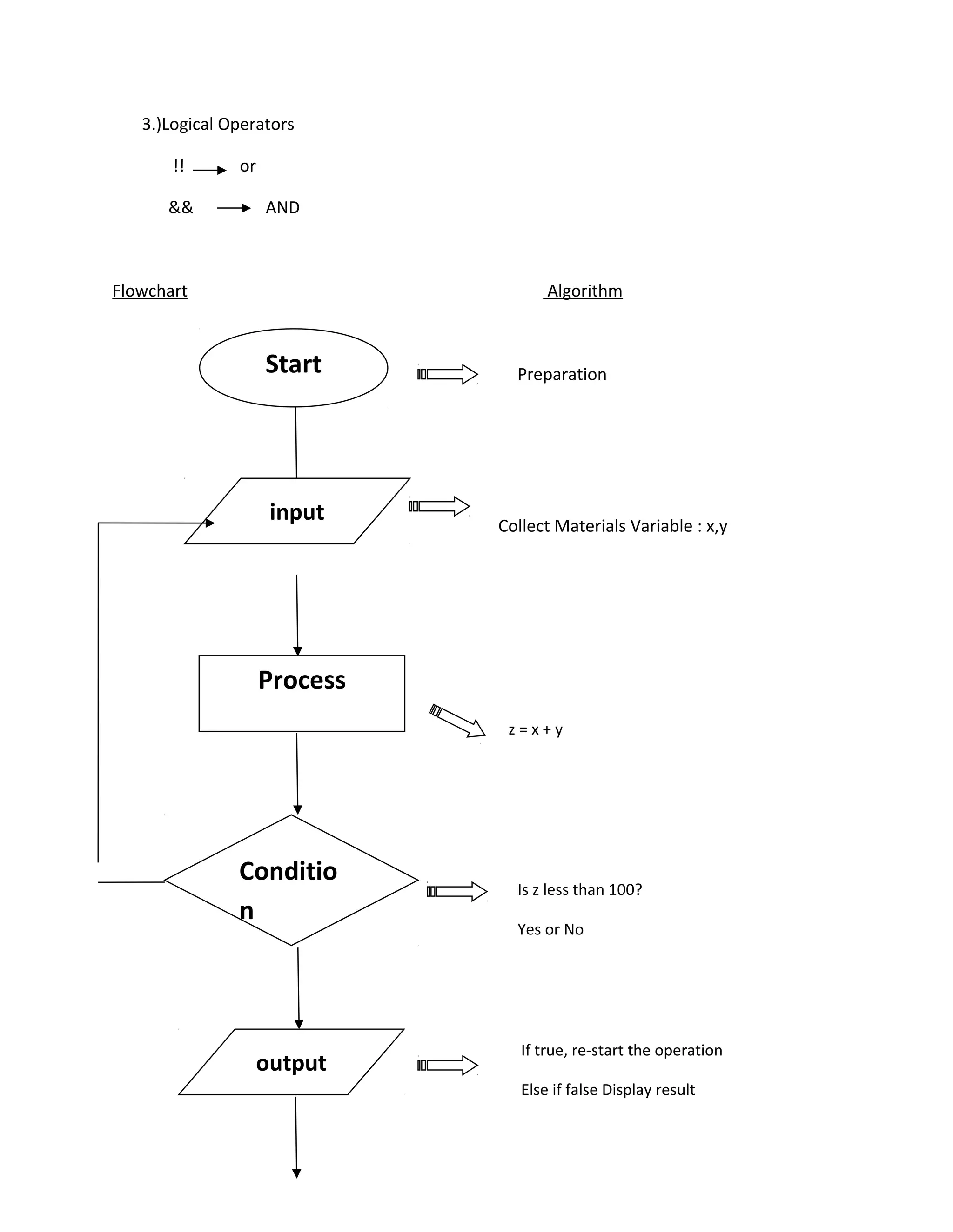 3.)Logical Operators
!! or
&& AND
Flowchart Algorithm
Preparation
Collect Materials Variable : x,y
z = x + y
Is z less than 100?
Yes or No
If true, re-start the operation
Else if false Display result
Start
input
Process
Conditio
n
output