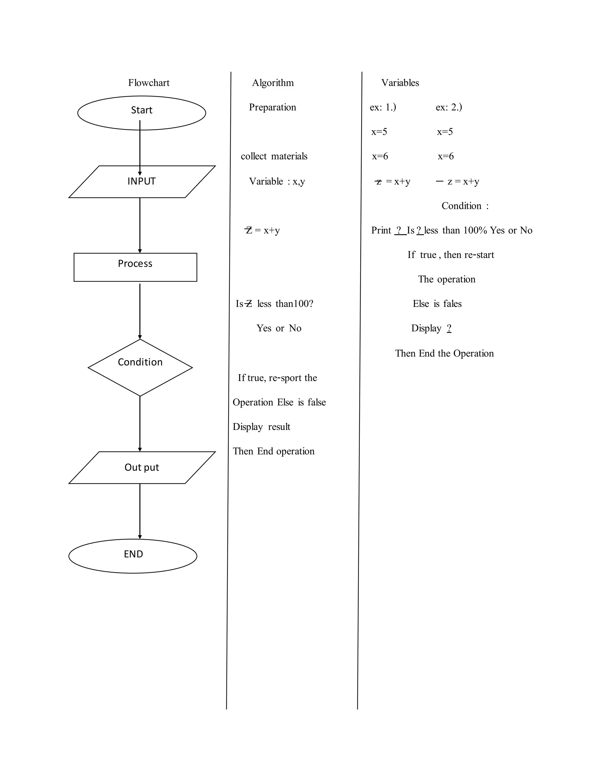 Flowchart Algorithm Variables
Preparation ex: 1.) ex: 2.)
x=5 x=5
collect materials x=6 x=6
Variable :x,y z =x+y z =x+y
Condition :
Z = x+y Print ? Is? less than 100% Yes or No
If true, then re-start
The operation
Is Z less than100? Else is fales
Yes or No Display ?
Then End the Operation
If true, re-sport the
Operation Else is false
Display result
Then End operation
Start
INPUT
Process
Condition
Out put
END