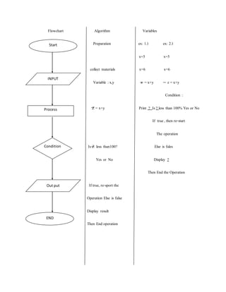 Flowchart Algorithm Variables
Preparation ex: 1.) ex: 2.)
x=5 x=5
collect materials x=6 x=6
Variable :x,y z =x+y z =x+y
Condition :
Z = x+y Print ? Is? less than 100% Yes or No
If true, then re-start
The operation
Is Z less than100? Else is fales
Yes or No Display ?
Then End the Operation
If true, re-sport the
Operation Else is false
Display result
Then End operation
Start
INPUT
Process
Condition
Out put
END
 