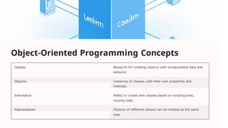 Object-Oriented Programming Concepts
Classes Blueprint for creating objects with encapsulated data and
behavior.
Objects Instances of classes, with their own properties and
methods.
Inheritance Ability to create new classes based on existing ones,
reusing code.
Polymorphism Objects of different classes can be treated as the same
type.
 