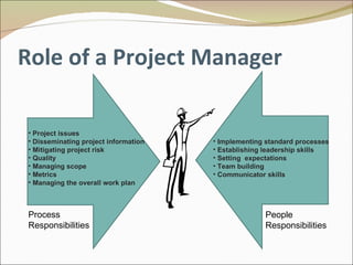 Role of a Project Manager Process Responsibilities People Responsibilities Project issues  Disseminating project information Mitigating project risk  Quality  Managing scope  Metrics  Managing the overall work plan Implementing standard processes Establishing leadership skills Setting  expectations Team building Communicator skills 