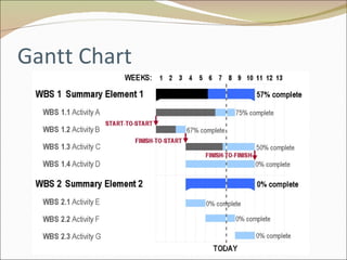 Gantt Chart 