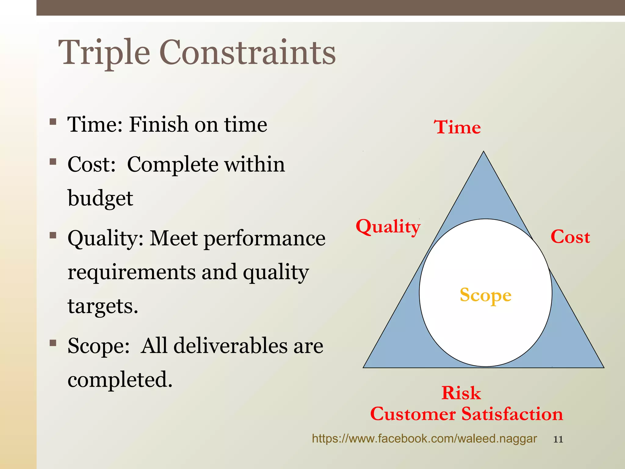  Time: Finish on time
 Cost: Complete within
budget
 Quality: Meet performance
requirements and quality
targets.
 Scope: All deliverables are
completed.
Triple Constraints
Time
Quality
Scope
Risk
Customer Satisfaction
Cost
https://www.facebook.com/waleed.naggar 11
 
