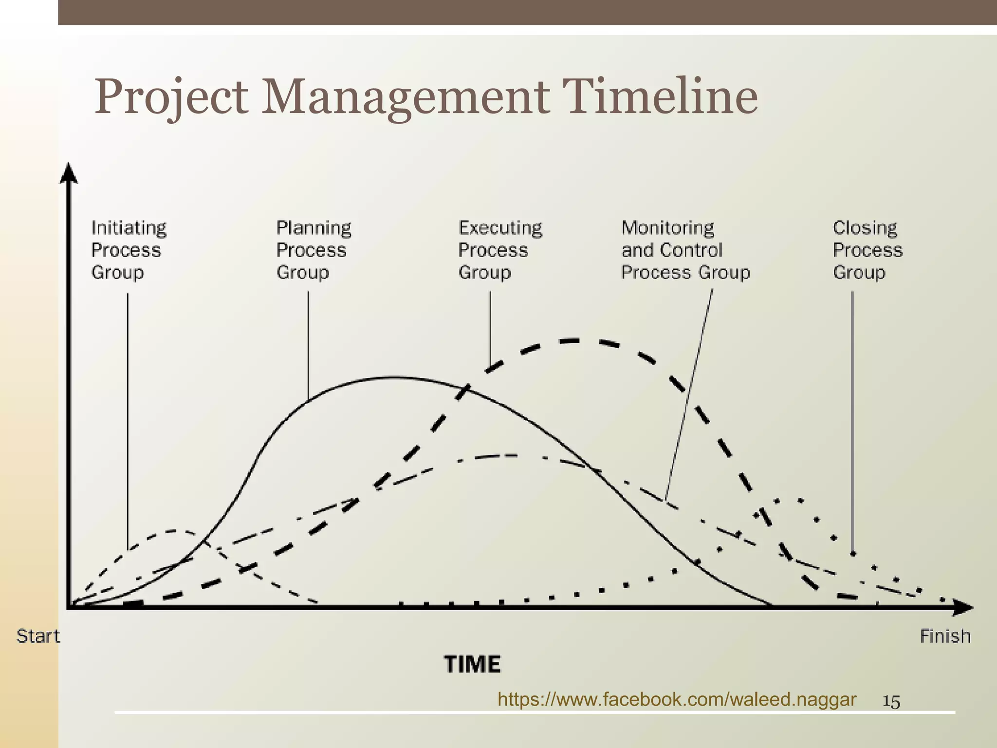 Project Management Timeline
https://www.facebook.com/waleed.naggar 15
 